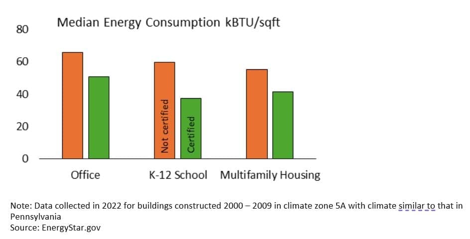 Median Enery Consumption